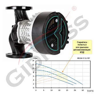 Насос частотник DN50 Shinhoo MEGA S 50-12F