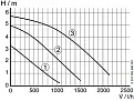 Остаточный напор циркуляционного насоса для моделей < 35 кВт
